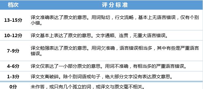 2015年12月英语四级翻译评分标准