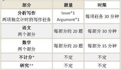 新GRE考试的内容 新GRE考试的内容