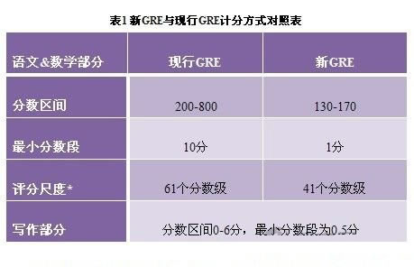 ��GRE������GRE���ԼƷַ�ʽ����