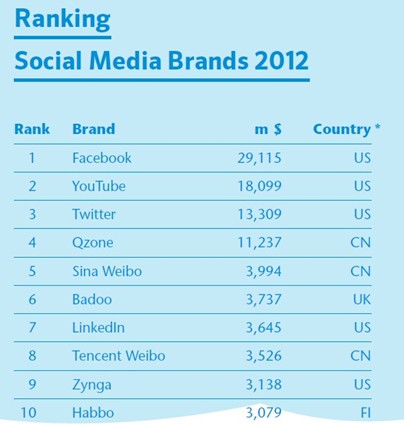 ��Facebook����QQ�ռ������΢��