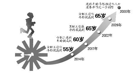 China to Extend Retirement Age