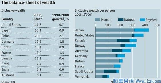ѧ:Ƹ? The real wealth of nations