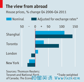 ����ѧ������:ȫ�򷿼� Global house prices