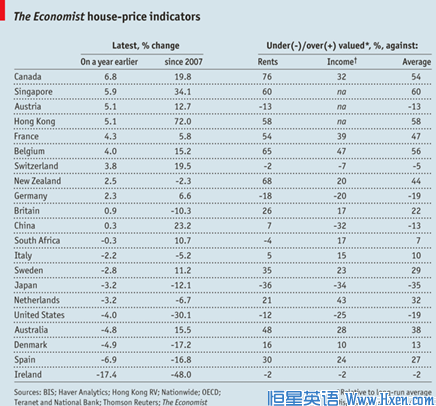 ����ѧ������:ȫ�򷿼� Global house prices