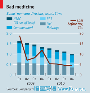 经济学人下载:银行的不良资产 Banks dodgy assets