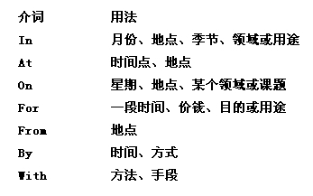 <a href=http://www.hxen.com/ielts/ target=_blank class=infotextkey>雅思</a><a href=http://www.hxen.com/englishlistening/ target=_blank class=infotextkey>听力</a>介词使用介绍一 单个介词 <a href=http://www.hxen.com/ielts/ target=_blank class=infotextkey>雅思</a><a href=http://www.hxen.com/englishlistening/ target=_blank class=infotextkey>听力</a>介词使用介绍一 单个介词