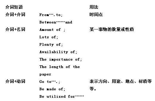 <a href=http://www.hxen.com/ielts/ target=_blank class=infotextkey>雅思</a><a href=http://www.hxen.com/englishlistening/ target=_blank class=infotextkey>听力</a>介词使用二 介词短语 <a href=http://www.hxen.com/ielts/ target=_blank class=infotextkey>雅思</a><a href=http://www.hxen.com/englishlistening/ target=_blank class=infotextkey>听力</a>介词使用二 介词短语
