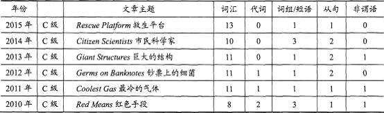 2016��ְ��Ӣ��������C�����������Ŀ�ص㼰���⼼��